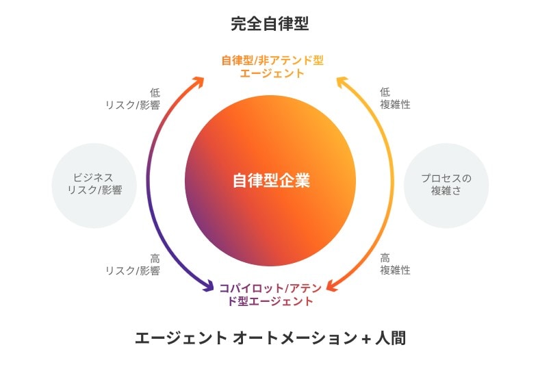 エージェントと人間
