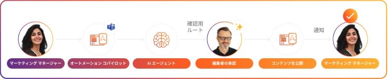 セールス・マーケティング