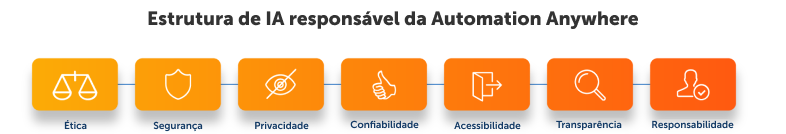 Estrutura da IA responsável